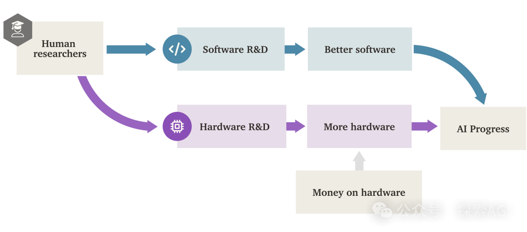 «Эволюция ПО» AI намного опережает аппаратное обеспечение! Не ждите новых чипов!
