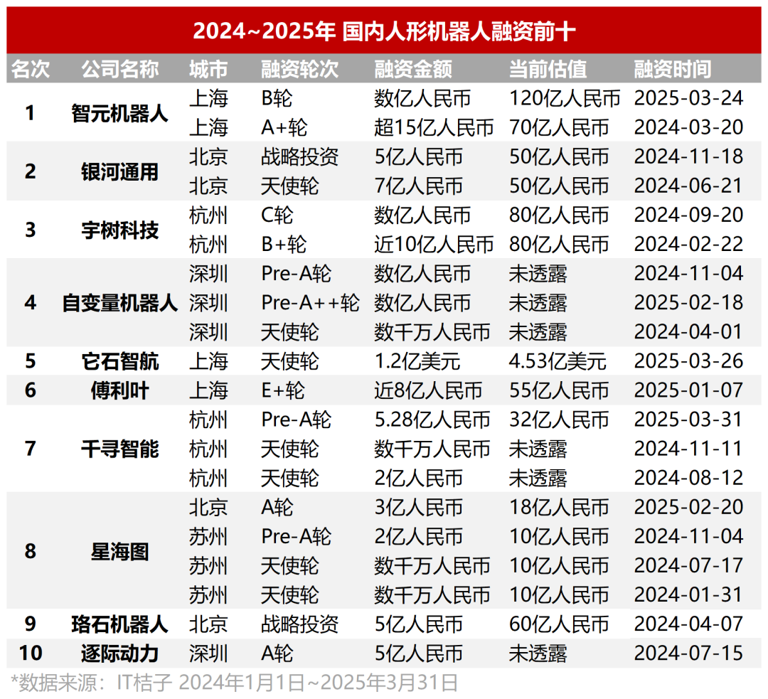 Investitionen in humanoide Roboter sind verrückt! Angel-Runden ab 10 Mio., fast die Hälfte der Projekte sammelt über 100 Mio. RMB ein