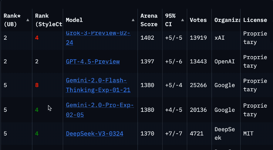 Llama 4 stürzt nach erneutem Test im Arena-Ranking ab, Nutzer: Community kann Meta kaum noch vertrauen