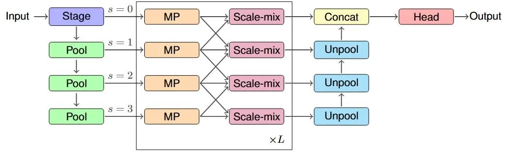 연구, IM-MPNN 아키텍처 제안, graph neural network의 유효 수용 필드 개선