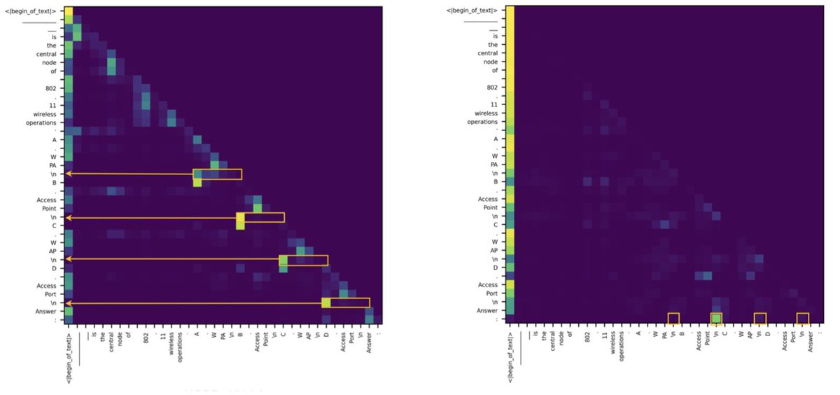 Research finds Transformer vs. SSM gap in retrieval tasks stems from a few attention heads