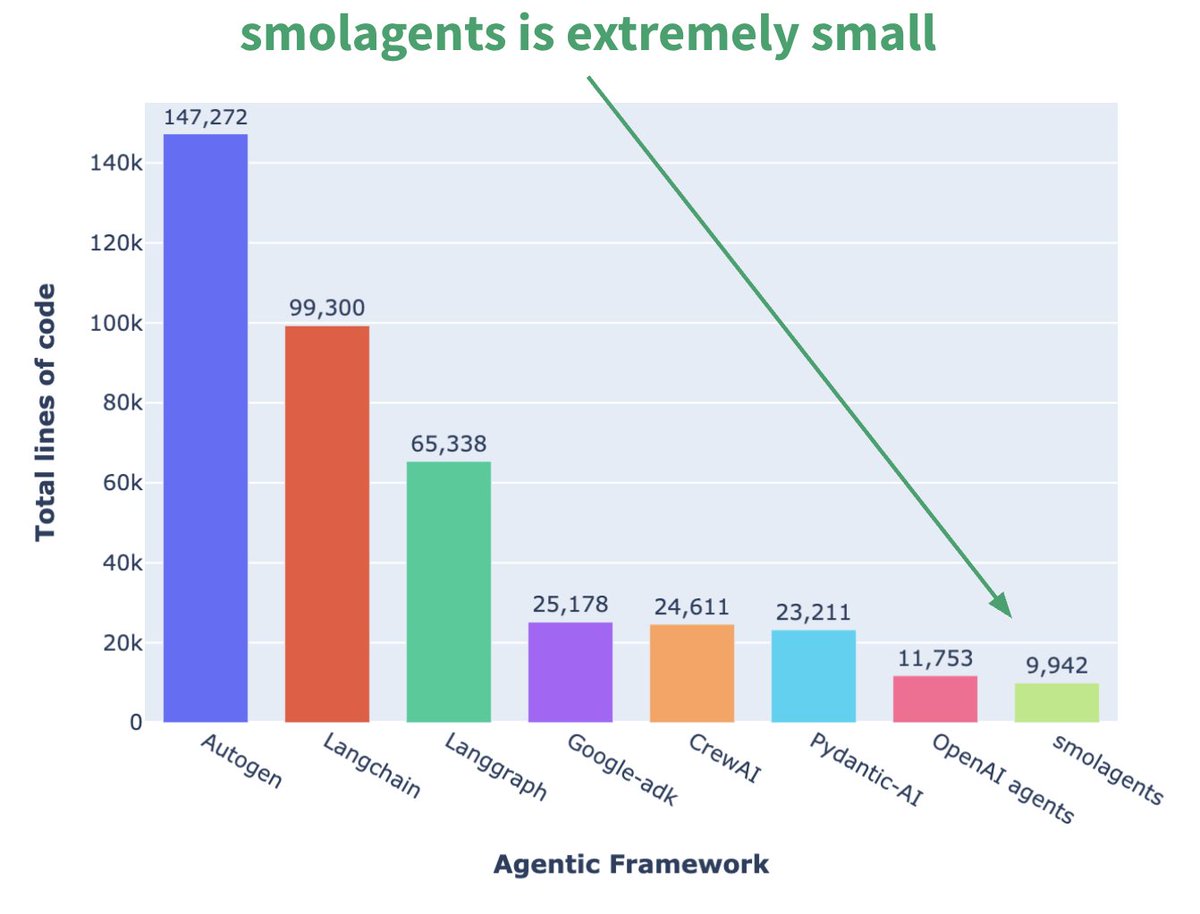 Hugging Face launches micro Agent framework smolagents