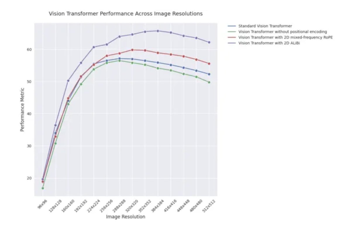 ICLR 2025 blog post: Extrapolation performance of 2D ALiBi in Vision Transformers