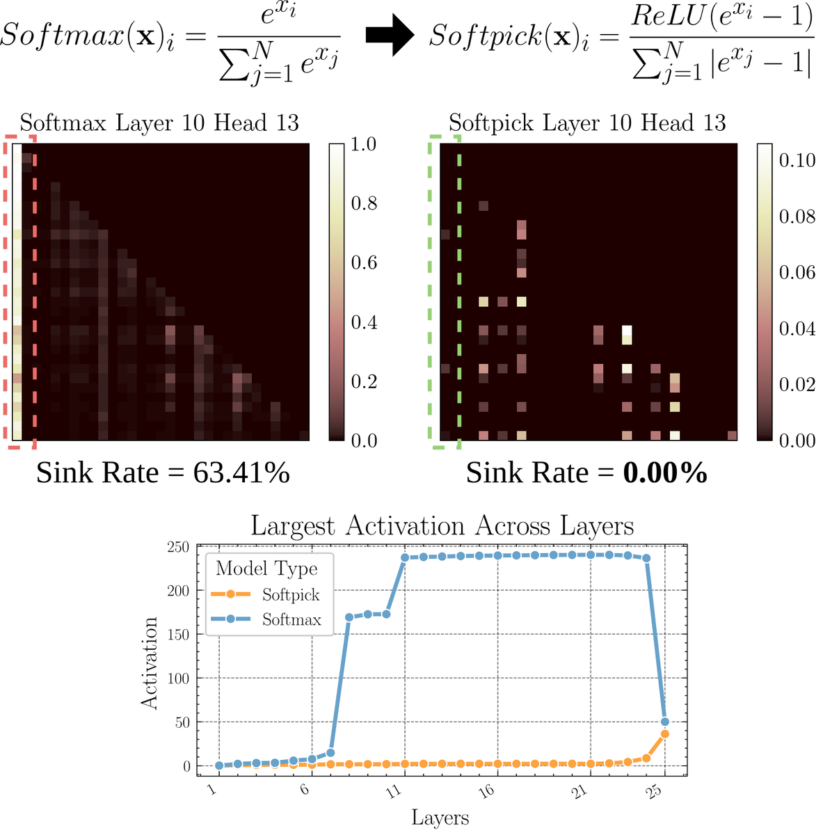 Paper explores Softpick: An alternative attention mechanism to Softmax