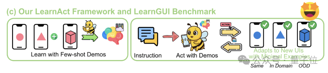 إطار عمل LearnAct: الذكاء الاصطناعي على الهاتف يتعلم عمليات معقدة بمجرد عرض توضيحي واحد