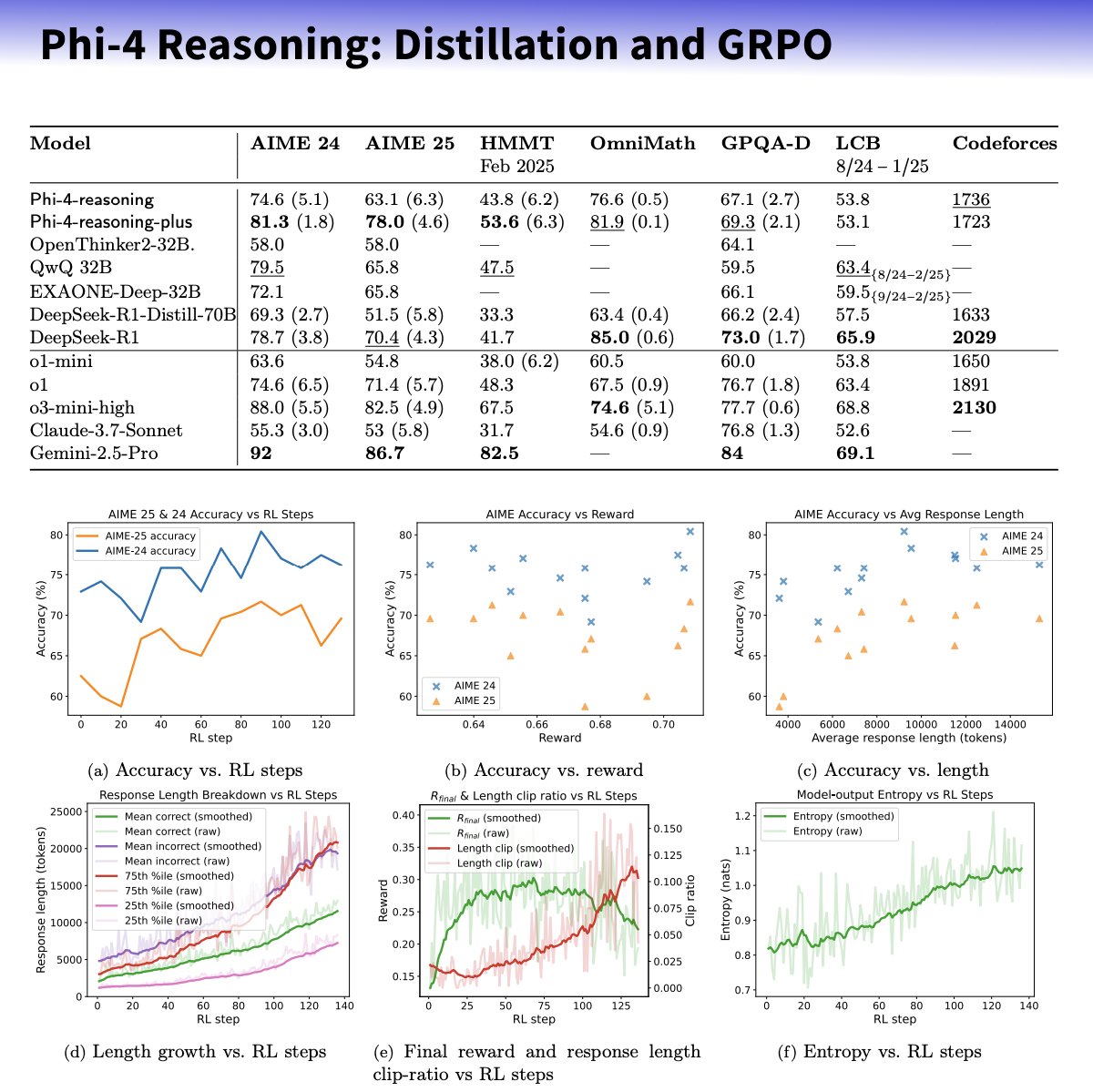 微软发布 Phi-4-reasoning 系列小模型,专注提升推理能力