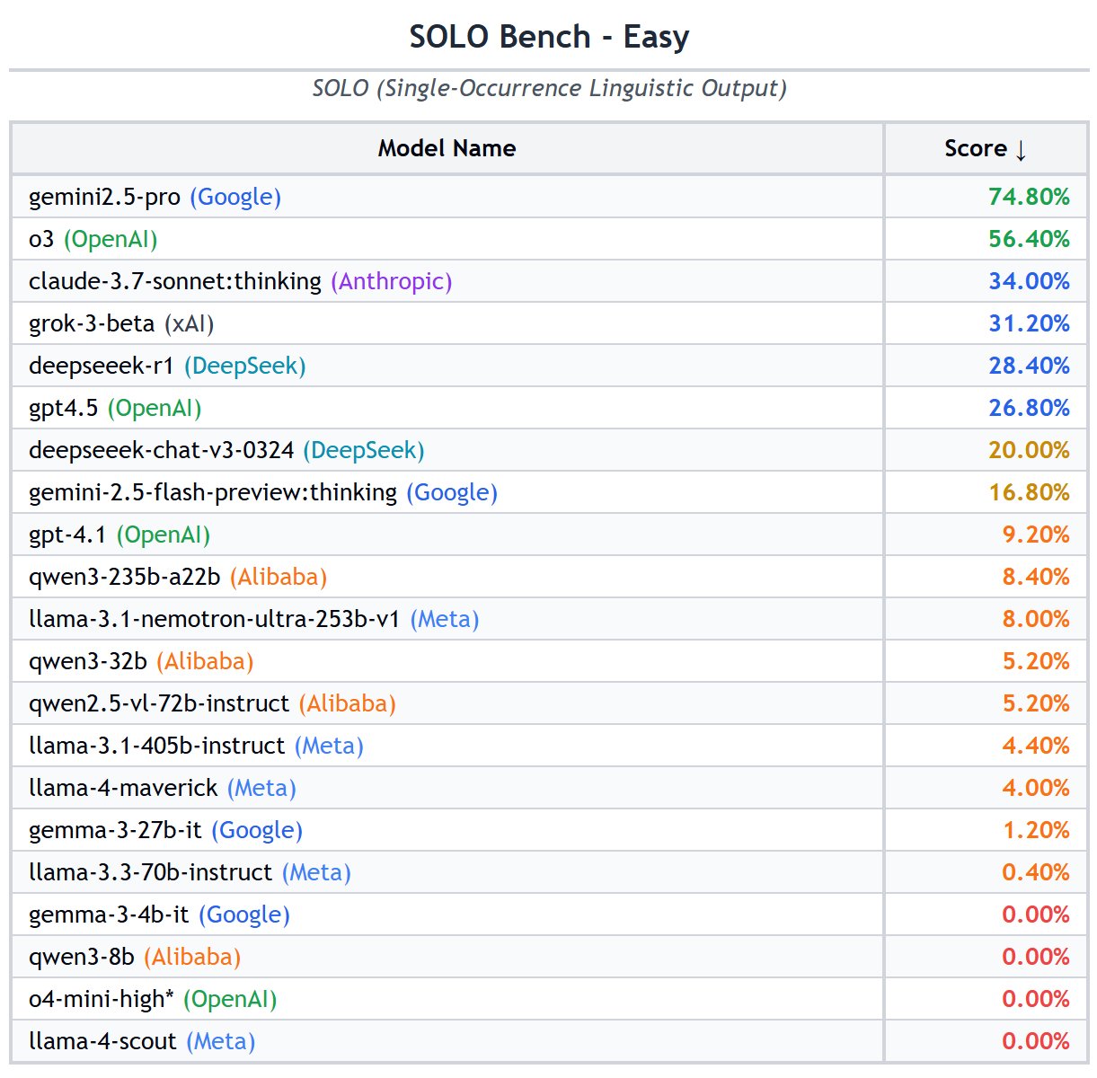نقاش وقائمة اختبارات معايير نماذج الذكاء الاصطناعي (Benchmark)