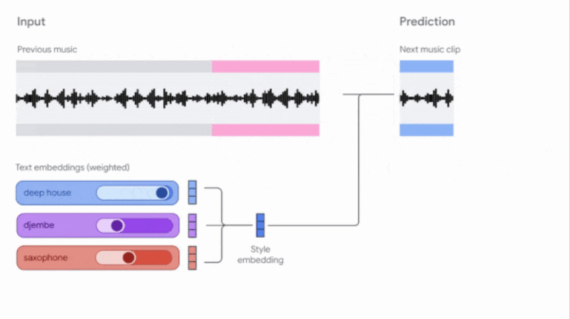 谷歌更新 Music AI Sandbox 和 MusicFX DJ 工具