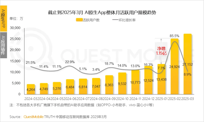 AI原生App用户规模激增,AI搜索成热门