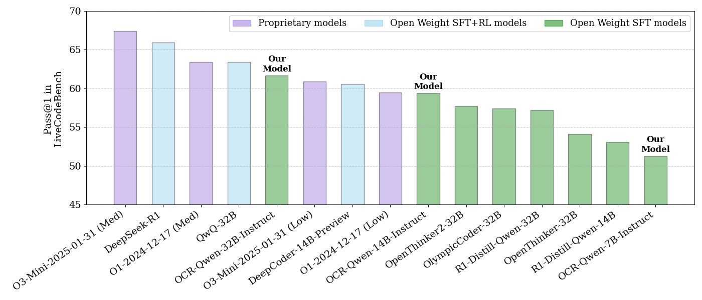 NVIDIA just open sourced Open Code Reasoning models - 32B, 14B AND 7B - APACHE 2.0 licensed 🔥