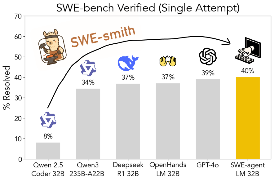 40% with just 1 try per task: SWE-agent-LM-32B is the new #1 open source model on SWE-bench Verified.