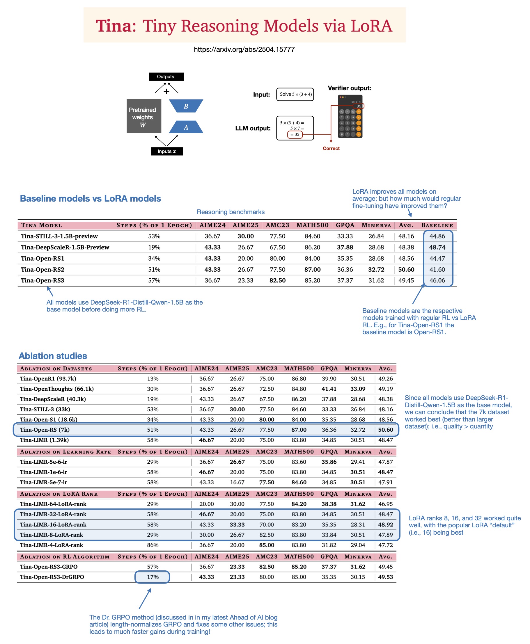 Is LoRA (Low Rank Adaptation) relevant in 2025 for reasoning models?