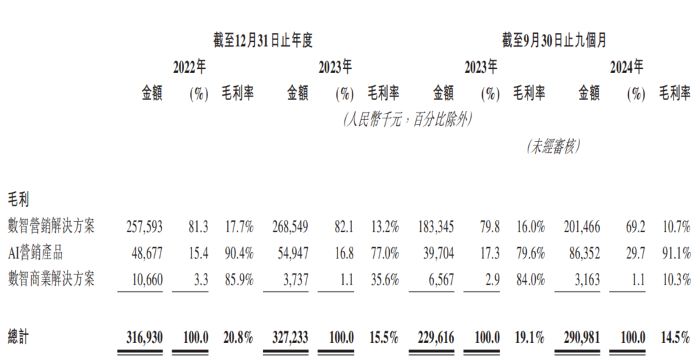 AI营销公司东信营销再冲港交所,面临“增收不增利”困境