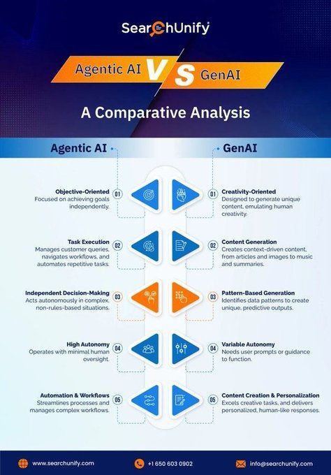 الفرق بين Agentic AI و GenAI