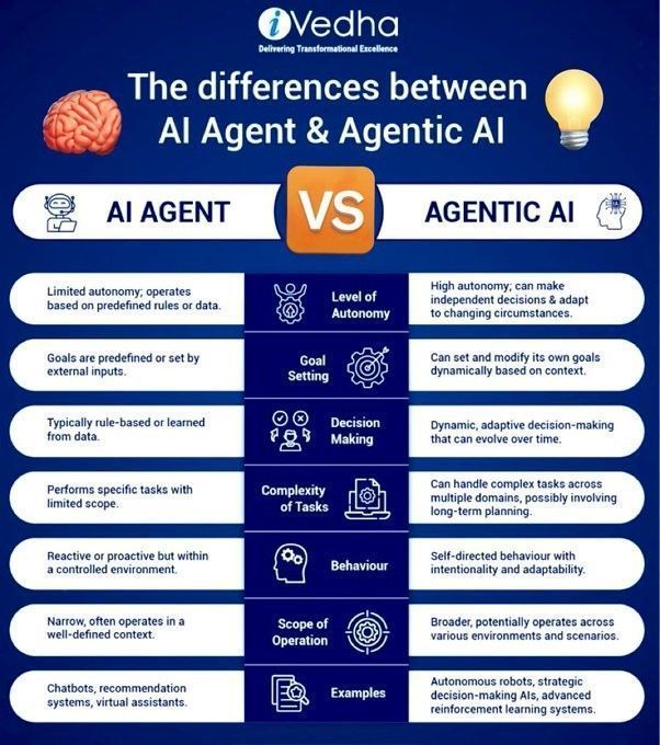 الفرق بين وكلاء الذكاء الاصطناعي و Agentic AI