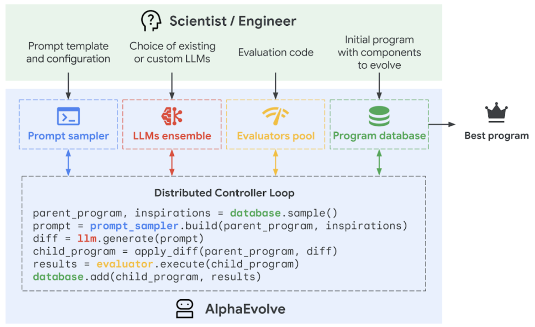 谷歌DeepMind发布AI编程智能体AlphaEvolve,实现算法自我进化与优化