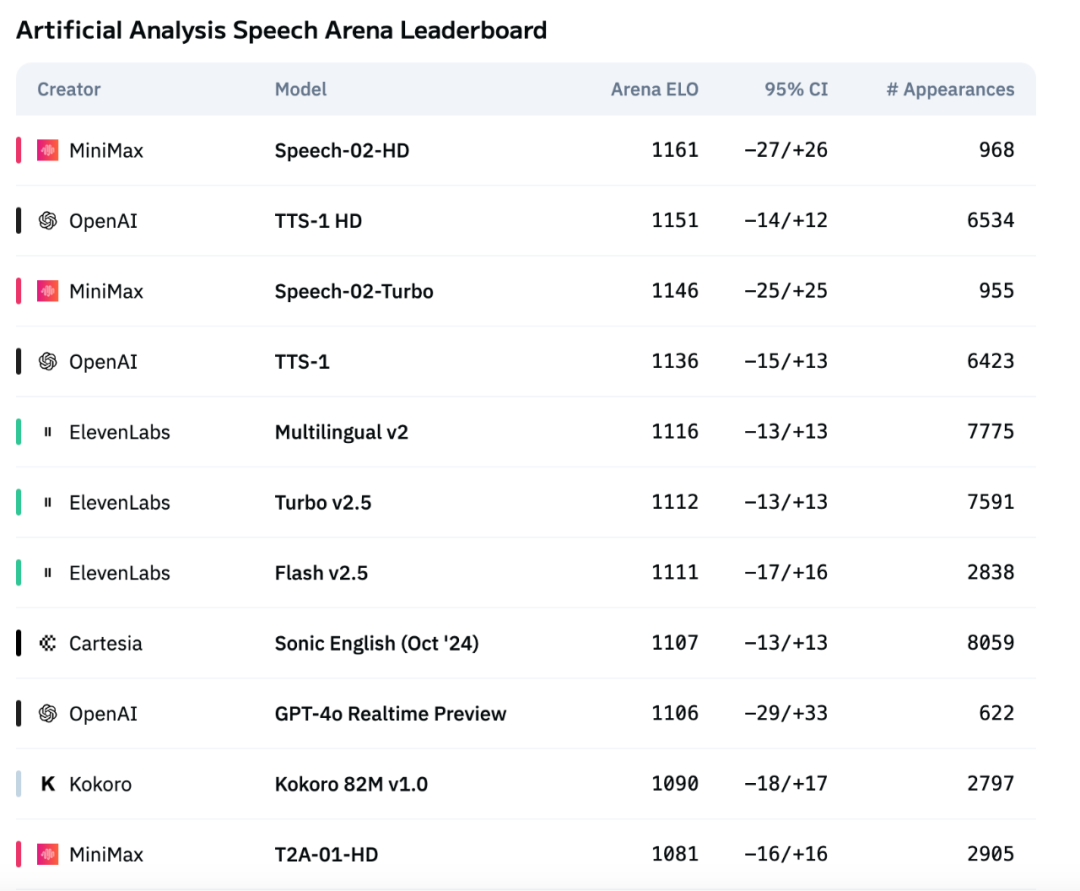 MiniMax新一代语音模型Speech-02在国际评测中登顶,超越OpenAI和ElevenLabs