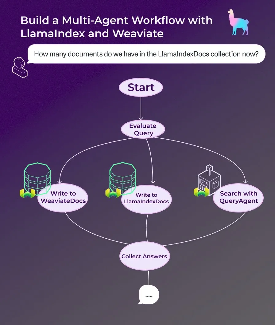 LlamaIndex تنشر برنامجًا تعليميًا: بناء مساعد مستندات متعدد الوكلاء باستخدام تدفق عمل وكيل مدفوع بالأحداث