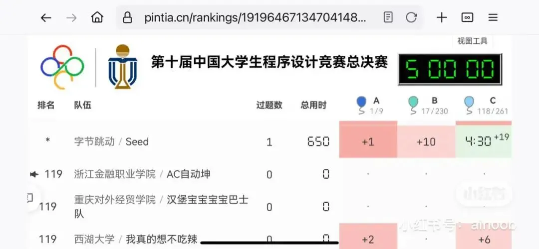 ByteDance의 Seed-Thinking 등 최고 수준 AI 모델, CCPC 프로그래밍 경진대회 결선에서 부진, 현재 AI 알고리즘 문제 해결 능력의 한계 노출