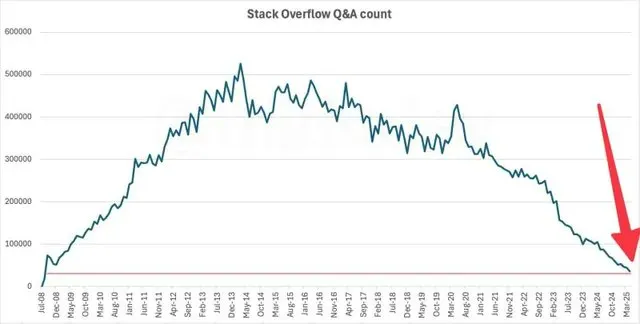 Stack Overflow 활동량 2009년 수준으로 급감, AI가 주된 원인일 가능성