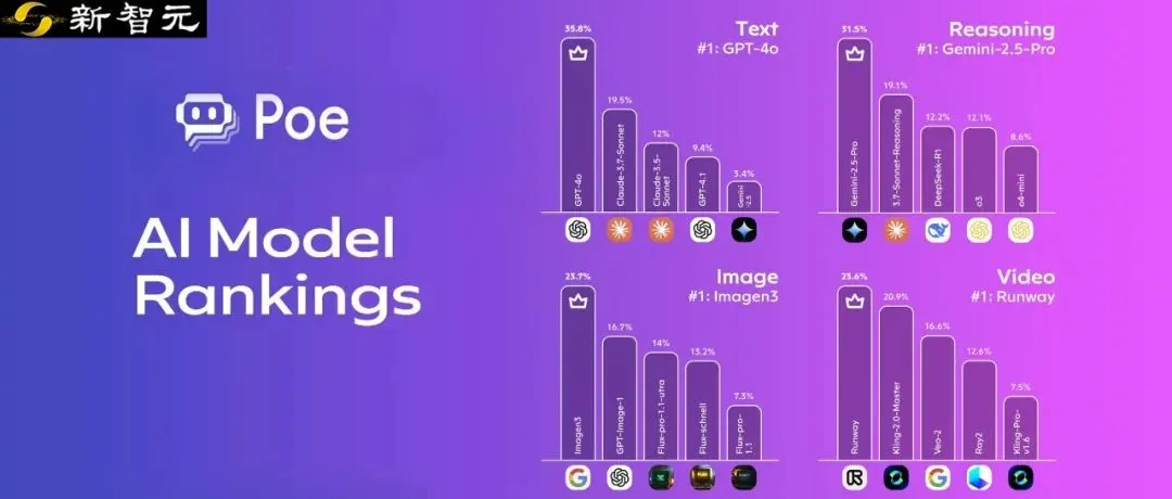 Отчет Poe раскрывает изменения на рынке AI-моделей: OpenAI и Google лидируют