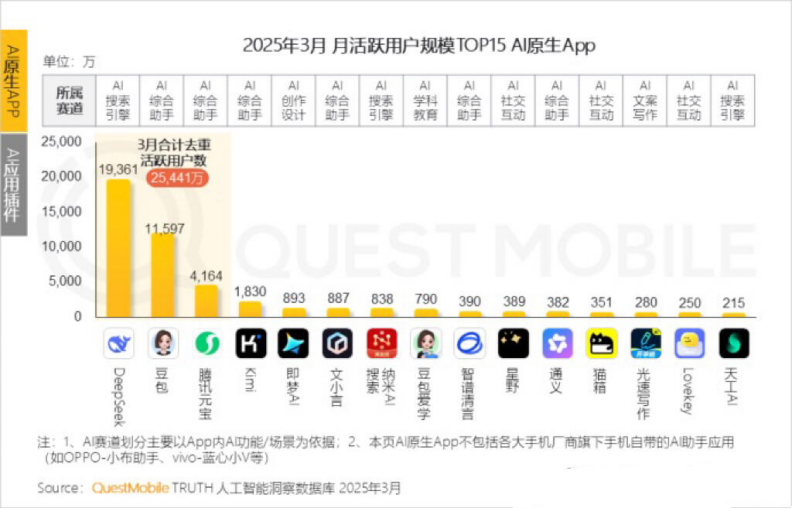 Kimi 월간 활성 사용자 감소, Moonshot AI는 특정 분야 돌파 및 소셜화 전환 모색