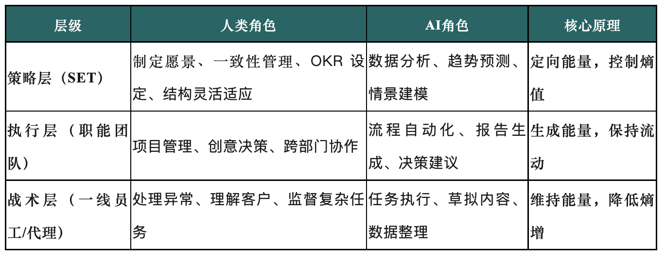 设计在人工智能时代蓬勃发展的组织结构