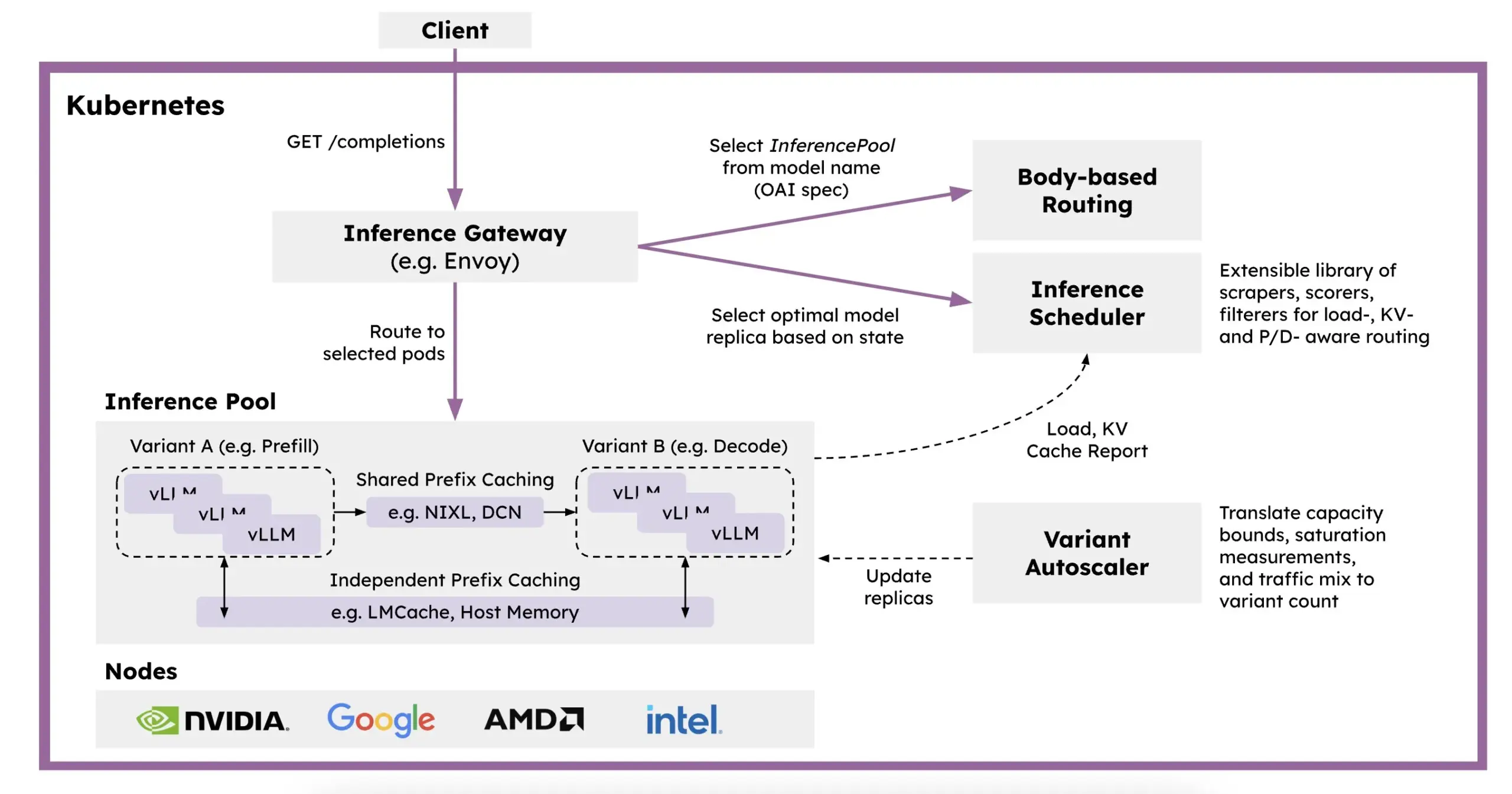 Red Hat推出llm-d:基于Kubernetes的分布式推理框架
