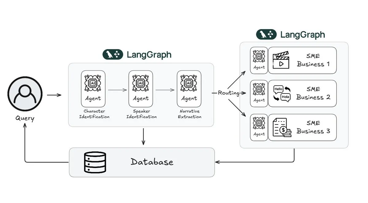 Webtoon利用LangGraph将故事审查工作量减少70%