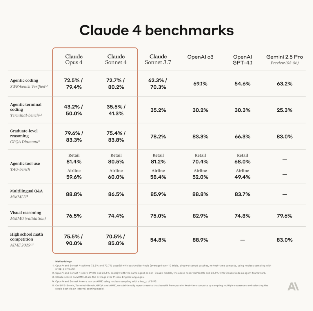 Anthropic发布Claude 4系列模型, Opus 4号称全球最强编码模型