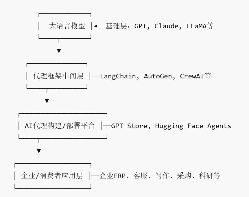 AI Agent市场兴起,或催生新平台型玩家