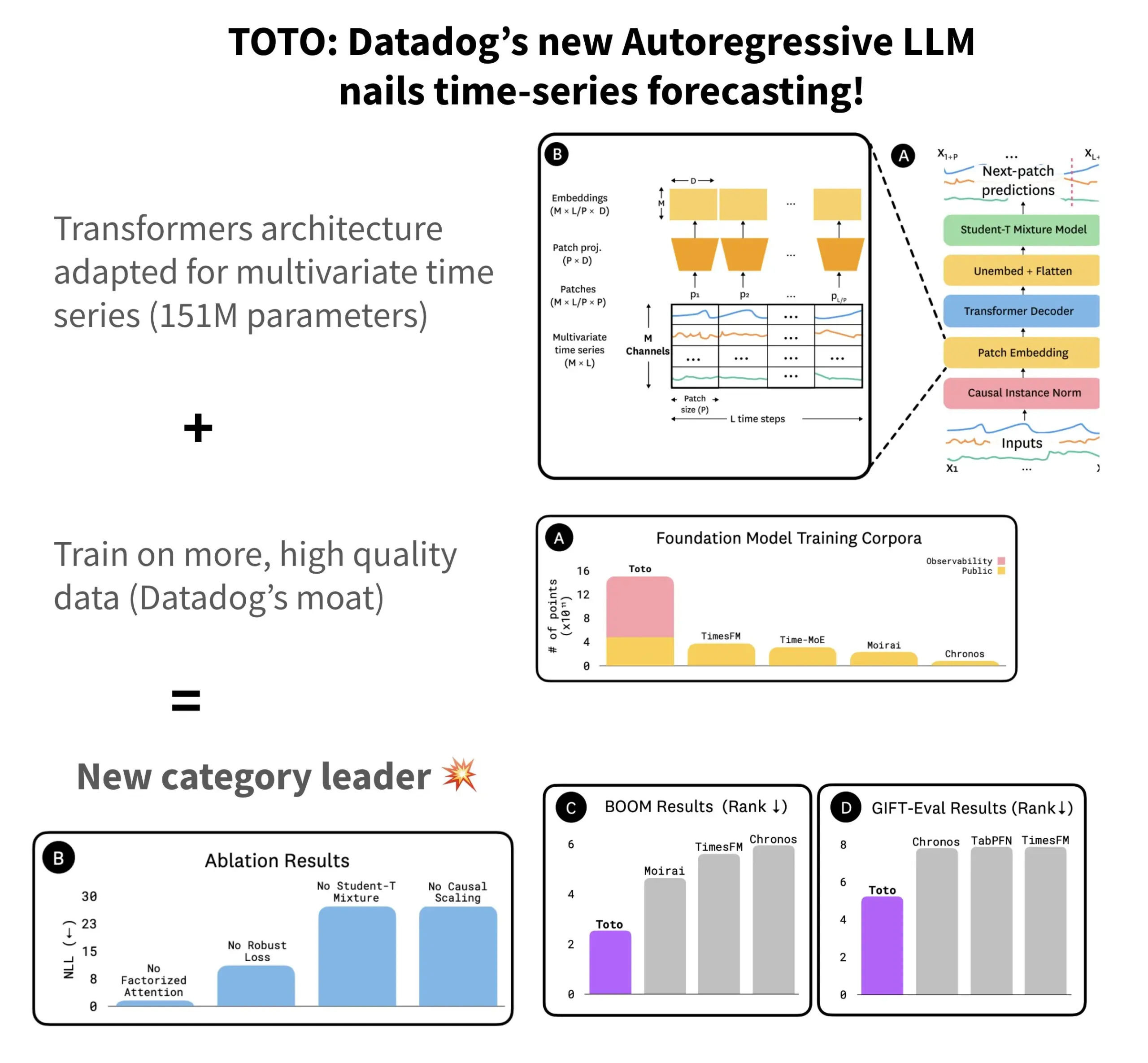 Datadog, 오픈소스 시계열 예측 모델 TOTO 및 벤치마크 BOOM 발표