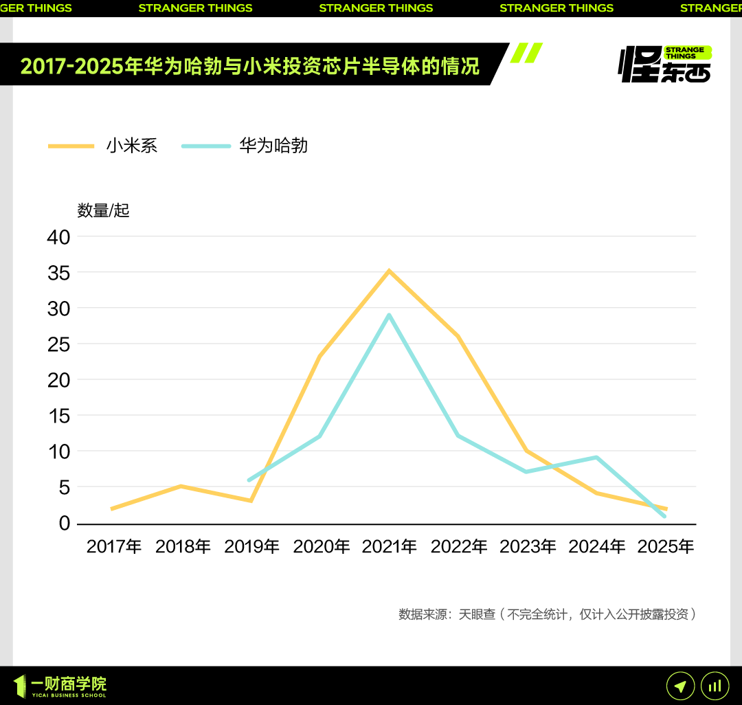小米的新豪赌:8年110次芯片投资,为玄戒铺路