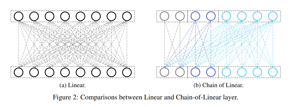 微软研究院提出Chain-of-Model (CoM)学习范式