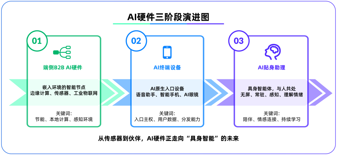 "단말" 재정의: 단말 AI 하드웨어가 대형 모델 이후 제2의 격전지인 이유?