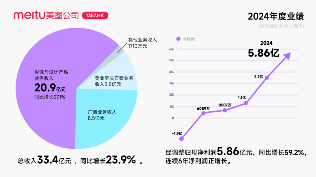 Meitu تحصل على استثمار سندات قابلة للتحويل بقيمة 250 مليون دولار أمريكي تقريبًا من Alibaba، لتعميق التعاون في مجال الذكاء الاصطناعي