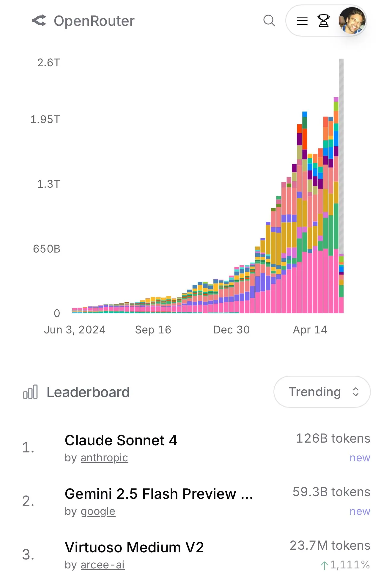 Claude 4 Sonnet يشهد زيادة هائلة في الاستخدام على OpenRouter، وقائمة Aider لتصنيف البرمجة تظهر أداءه المتميز