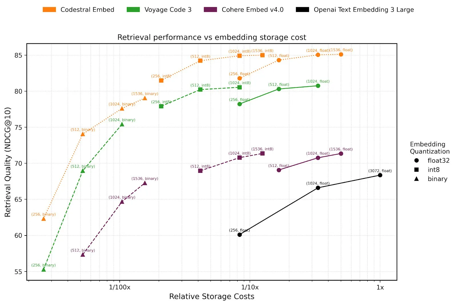Introducing Codestral Embed, the new state-of-the-art embedding model for code.