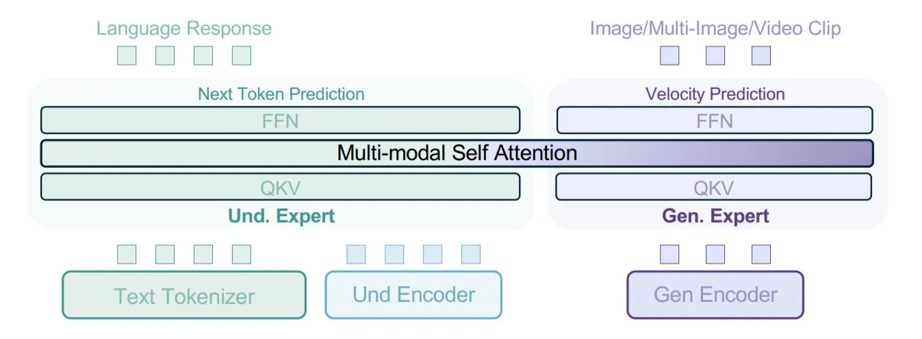 A new recipe for training multimodal models