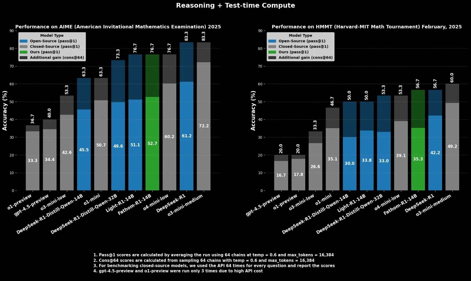 Fractal, an Indian AI company, dropped Fathom-R1-14B open-source reasoning model that achieves performance comparable to o4-mini on math benchmarks within a 16K context window, trained for just $499.