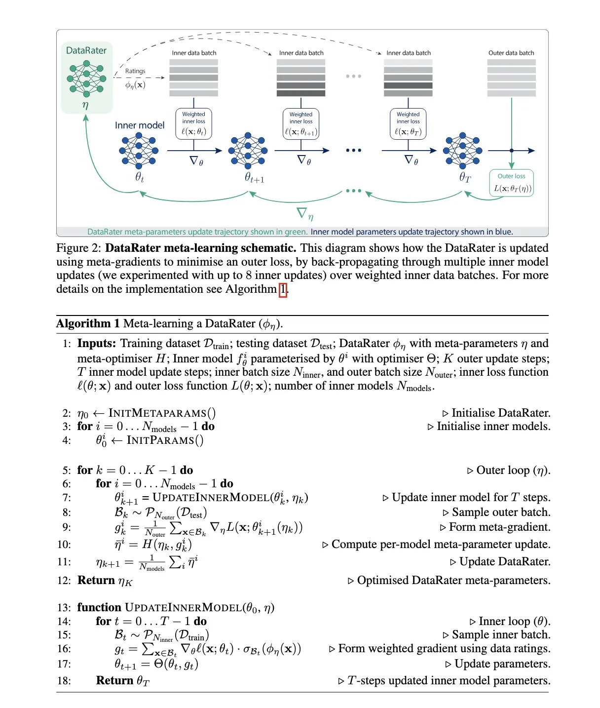 BIG from Google DeepMind. «DataRater … estimates the value of training on any particular data point.
