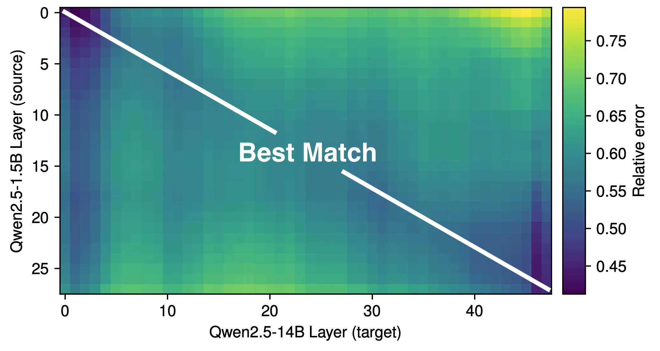 Re We train linear maps between Qwen 2.5 1.5B and 14B, and find that the layers at identical relative depth correspond to each other the best, indicating that deeper models are not doing new kinds of computation, but only performing more fine-grained adjustments to the residual. 4/6
