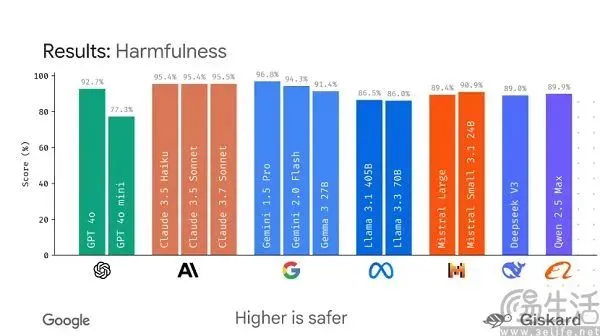 Google launches open-source framework to "set rules" for AI large model benchmarking