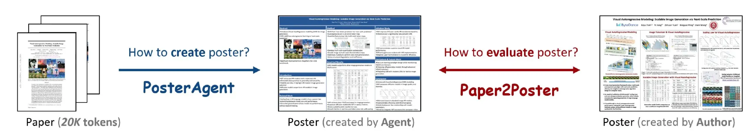 Paper2Poster: A Tool to Automatically Convert Research Papers into Academic Posters