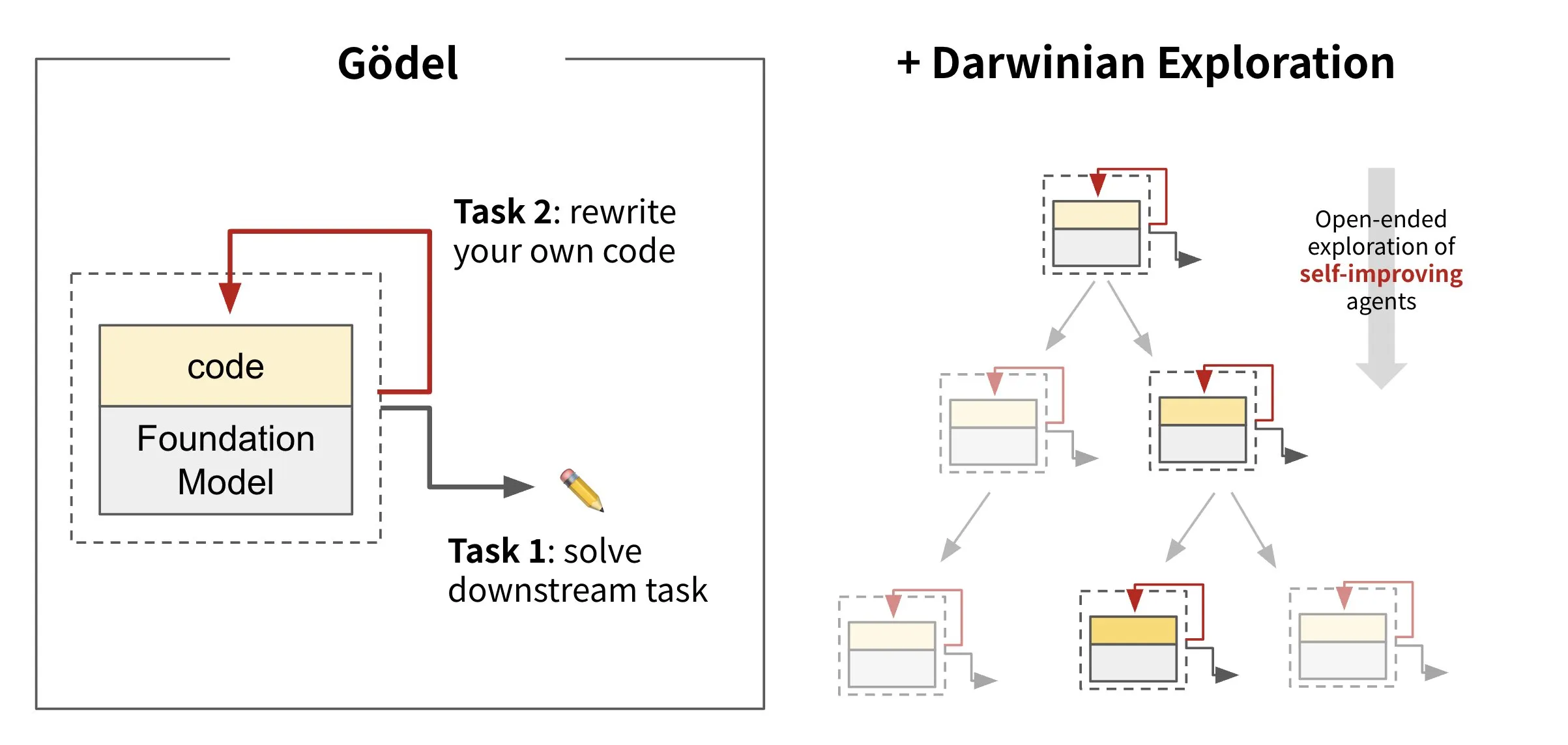 Sakana AI تطلق إطار عمل الوكلاء الأذكياء ذاتي التطور Darwin Gödel Machine (DGM)