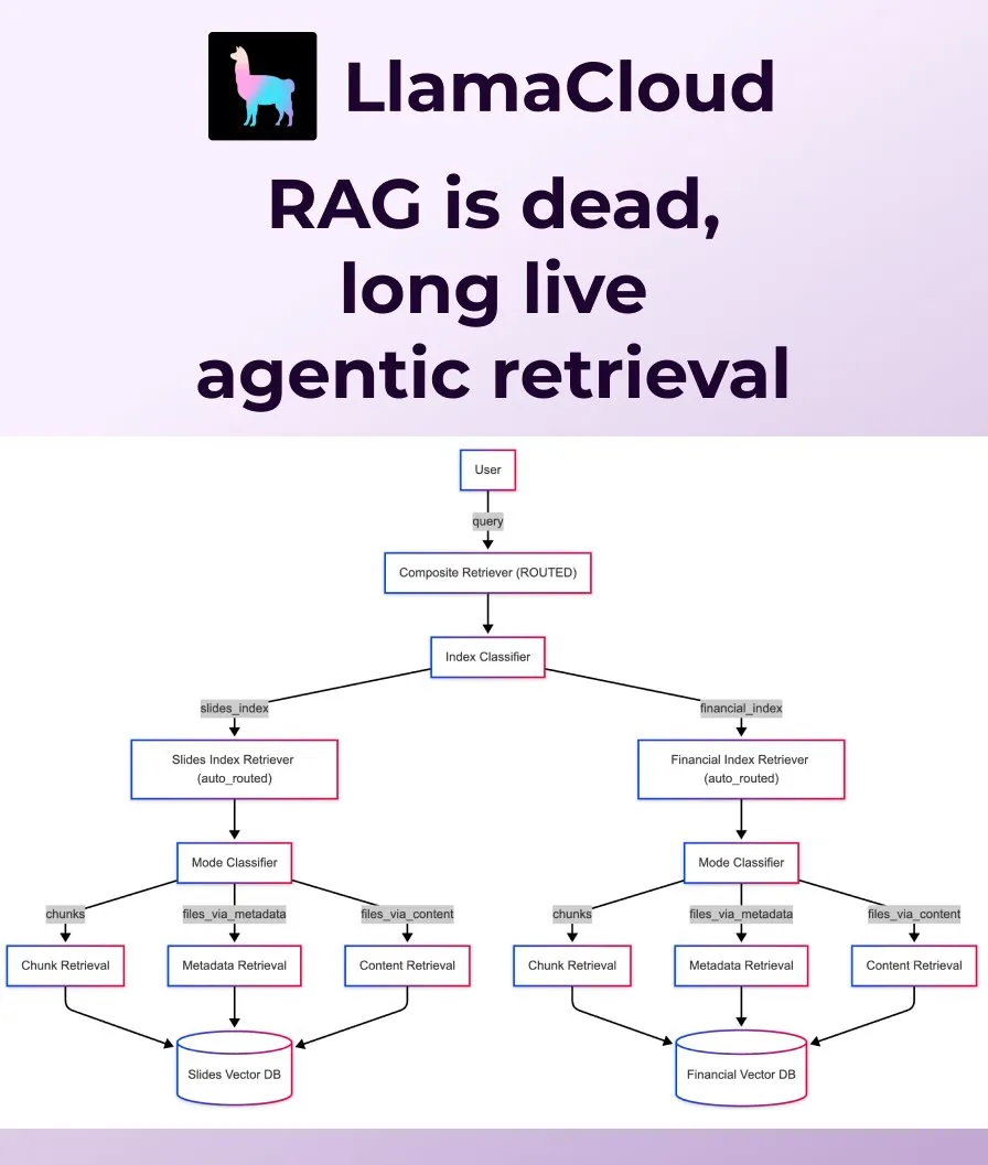 LlamaIndex تطلق Agentic Retrieval ليحل محل RAG التقليدي