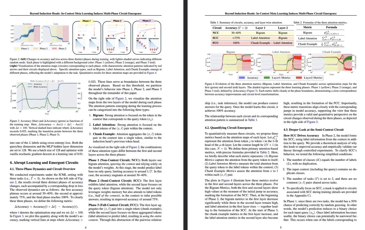 Beyond Induction Heads: In-Context Meta Learning Induces Multi-Phase Circuit Emergence. University of Tokyo