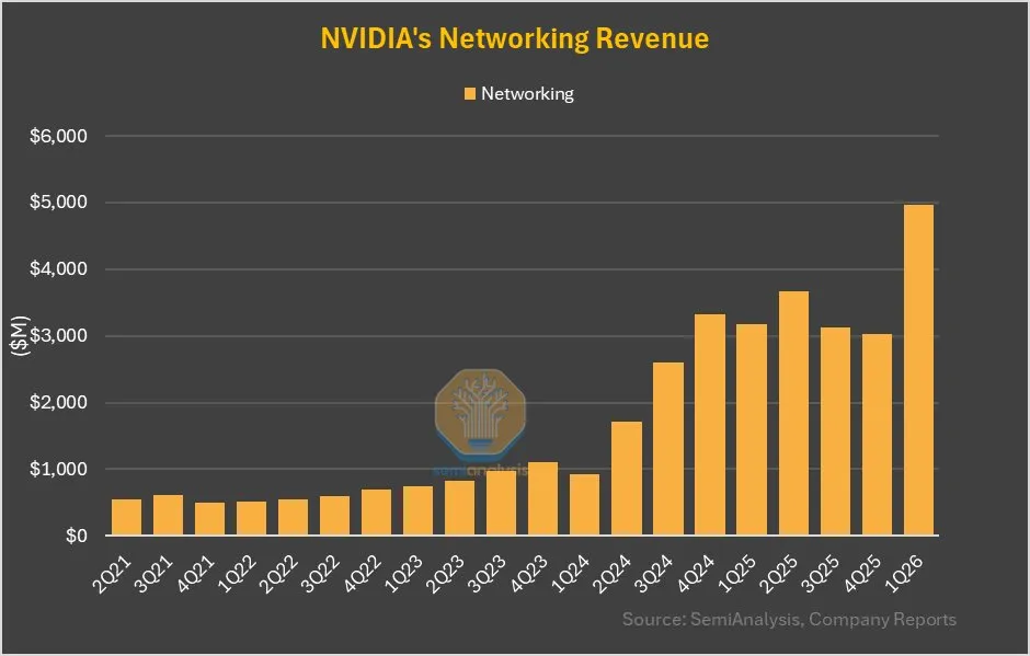 NVIDIA 네트워크 사업, 전분기 대비 64% 성장, GB200의 NVLink 기여 상당