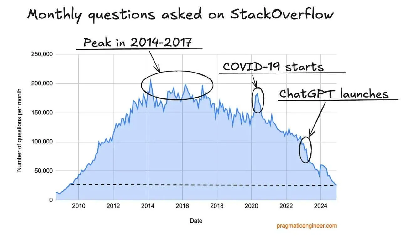 Stack Overflow流量下滑,或受AI编程助手冲击