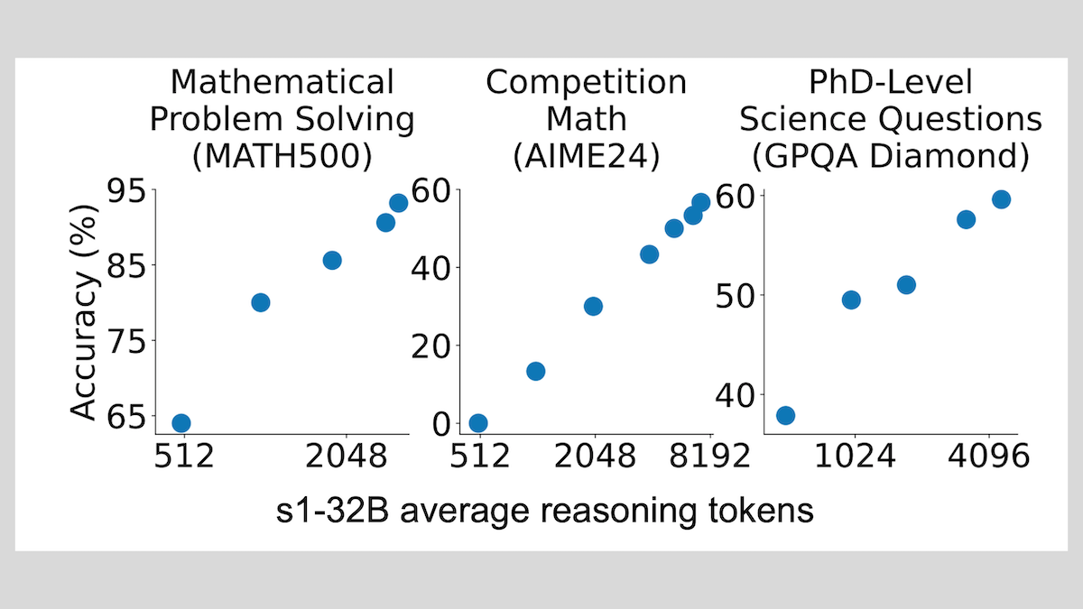 Chart showing LLM accuracy increasing with reasoning tokens across math and science benchmarks like AIME24 and GPQA.